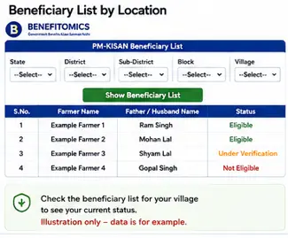 PM-KISAN beneficiary list search by state district sub-district block and village