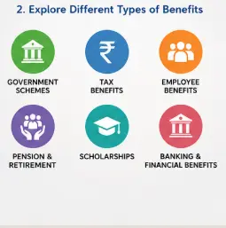 Different types of government and financial benefits in India including tax, employee, pension and scholarship benefits