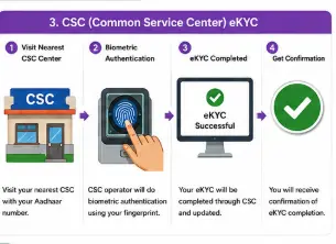PM-KISAN biometric eKYC at CSC using Aadhaar authentication