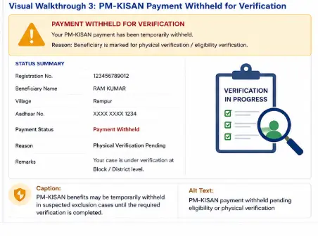 PM-KISAN payment withheld pending eligibility or physical verification