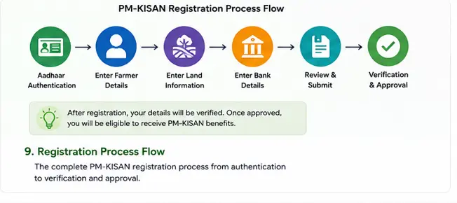 pm-kisan registraton process flow
