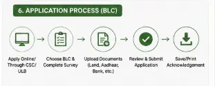 PMAY U 2 BLC application process