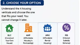  PMAY-U 2.0 housing options BLC AHP ARH and ISS