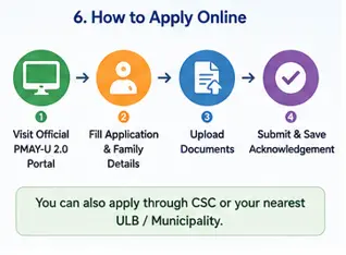 PMAY U 2 how to apply online 