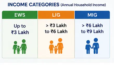 PMAY U 2 income categories annual household income