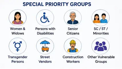 PMAY U 2 special priority group to avail this scheme benefit.