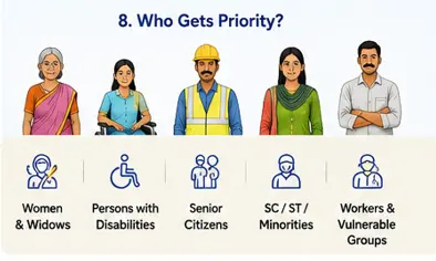 PMAY U 2 who gets priority 