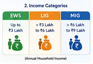 PMAY-U 2.0 income limits eligibility application process and priority groups