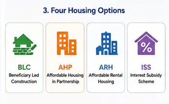 PMAY-U 2.0 four housing options BLC AHP ARH and ISS