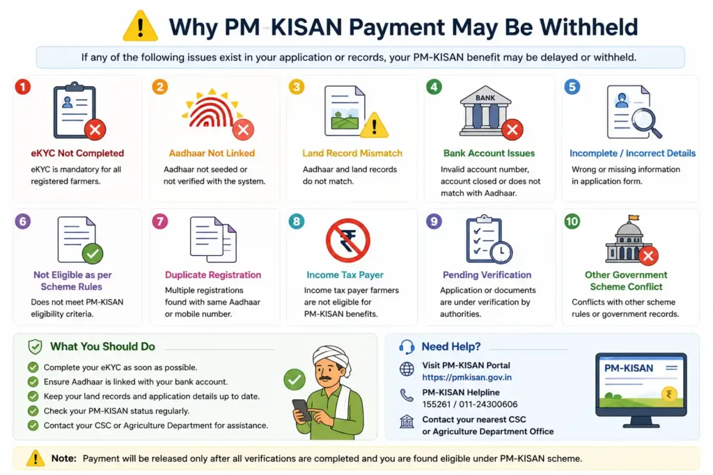 Reasons PM-KISAN payment may be delayed or withheld due to eKYC, eligibility, land records, bank details or verification issues