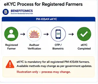 PM-KISAN eKYC verification process for registered farmers