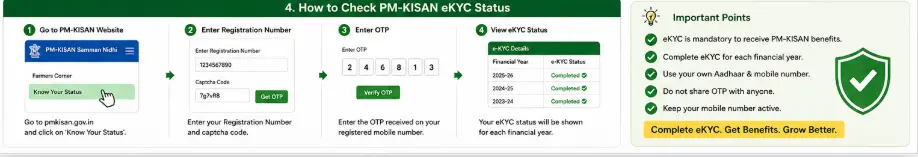 PM-KISAN eKYC status check through Know Your Status
