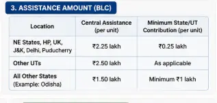pmay u 2 blc assistance amount