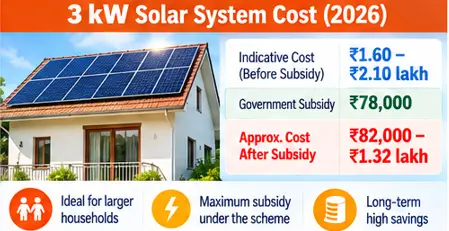 3 kW solar system cost in 2026 with ₹78,000 PM Surya Ghar subsidy