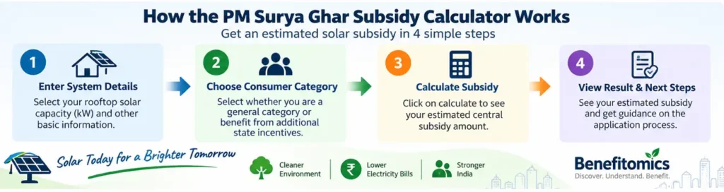 How the PM Surya Ghar Subsidy Calculator works to estimate solar subsidy
