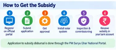 PM Surya Ghar subsidy application and payment process from registration to bank transfer