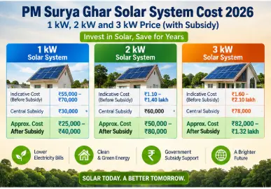 PM Surya Ghar online application steps and 1 kW 2 kW 3 kW solar system costs