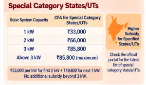PM Surya Ghar higher subsidy rates for special category states and union territories