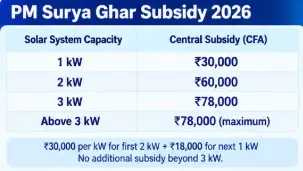 pm surya ghar subsidy 2026