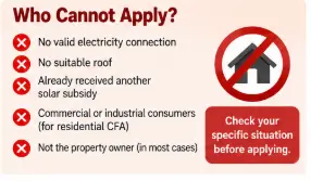 PM Surya Ghar eligibility conditions showing who cannot apply for residential solar subsidy