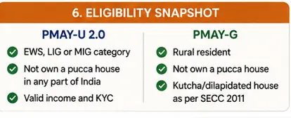 How to choose between PMAY-U and PMAY-G based on urban or rural residence and eligibility