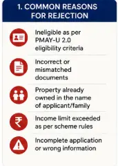 Common PMAY-U 2.0 application rejection reasons including eligibility, documents, property ownership and income issues