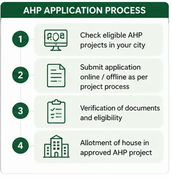 PMAY-U 2.0 AHP application process showing project selection, application, document verification and housing allotment