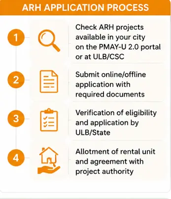 PMAY-U 2.0 ARH application process showing project search, application, document verification and rental allotment
