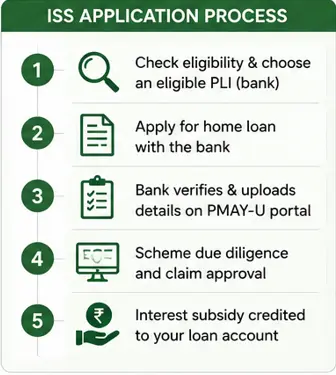 PMAY-U 2.0 ISS application process showing eligibility check, bank home loan application, verification and interest subsidy processing