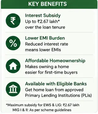 PMAY-U 2.0 ISS benefits showing interest subsidy and reduced home loan burden for eligible beneficiaries