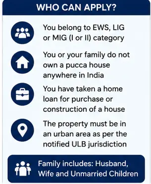 PMAY-U 2.0 ISS eligibility showing EWS, LIG and eligible MIG families applying for home loan interest subsidy