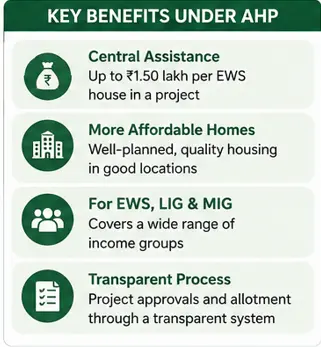 PMAY-U 2.0 AHP benefits showing affordable homes and financial assistance for eligible urban families