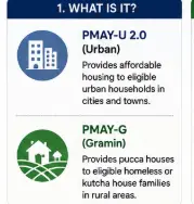 PMAY-U for urban areas compared with PMAY-G for eligible rural households