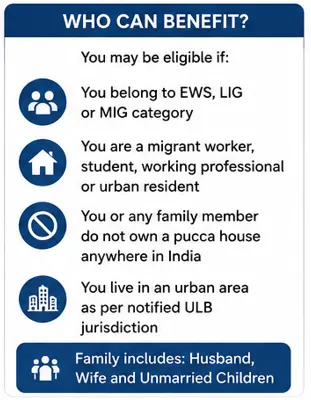 PMAY-U 2.0 ARH eligibility showing urban households and families seeking affordable rental housing