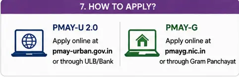 PMAY-U vs PMAY-G examples showing which housing scheme may apply in different situations