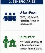 PMAY-U and PMAY-G housing assistance comparison for eligible beneficiaries