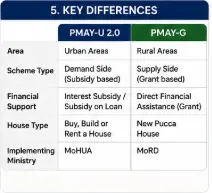 PMAY-U vs PMAY-G application process showing different official application routes