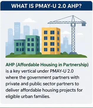 PMAY-U 2.0 Affordable Housing in Partnership model showing government and private sector collaboration for urban housing projects