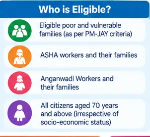 Ayushman Bharat PM-JAY eligibility categories including eligible families and citizens aged 70 and above