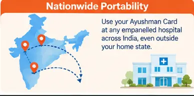 Ayushman Bharat PM-JAY nationwide portability for treatment at empanelled hospitals