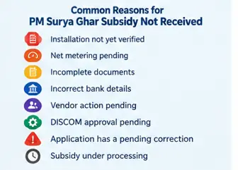 Common reasons for PM Surya Ghar subsidy delay including verification, documents, bank details and pending approval