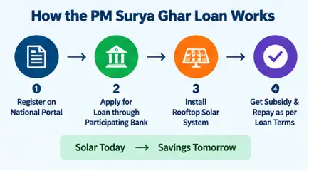 how the pm surya ghar loan works 