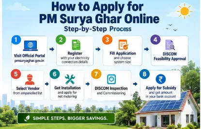PM Surya Ghar online application steps