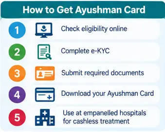 Steps to get an Ayushman Card including eligibility check, e-KYC and card download