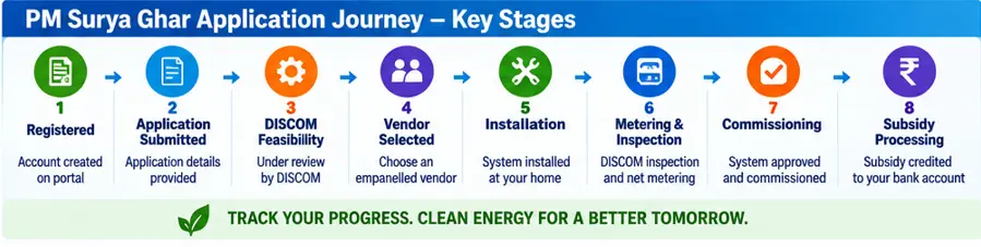 PM Surya Ghar application journey from registration and DISCOM approval to subsidy processing