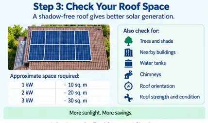 Rooftop solar panels with shadow-free roof space requirements and common sources of shading