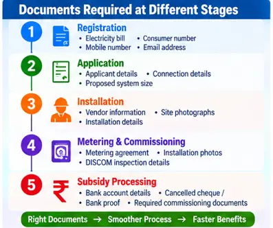 PM Surya Ghar documents required at registration application installation metering and subsidy stages