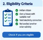 PM Surya Ghar eligibility for Indian households with residential rooftop and electricity connection