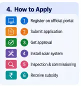 How to apply online for PM Surya Ghar Muft Bijli Yojana step by step