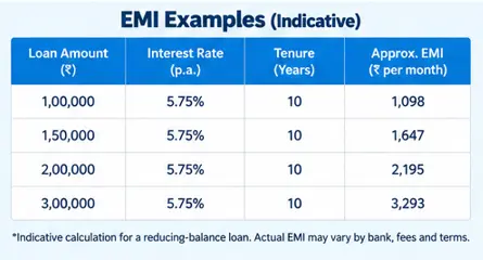 PM Surya Ghar loan EMI examples for different loan amounts at an indicative 5.75 percent interest rate